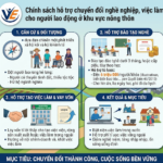 Chính sách hỗ trợ chuyển đổi nghề nghiệp, việc làm cho người lao động ở khu vực nông thôn được quy định như thế nào?